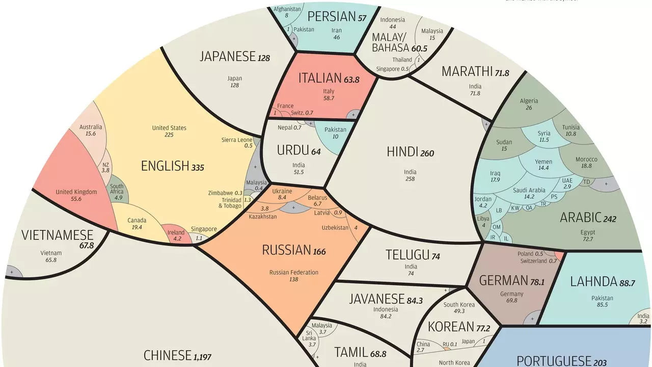 このインフォグラフィックは、最も広く話されている言語に従って世界を分割します