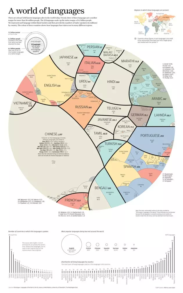 4.000 milhões de pessoas distribuídas em 23 idiomas