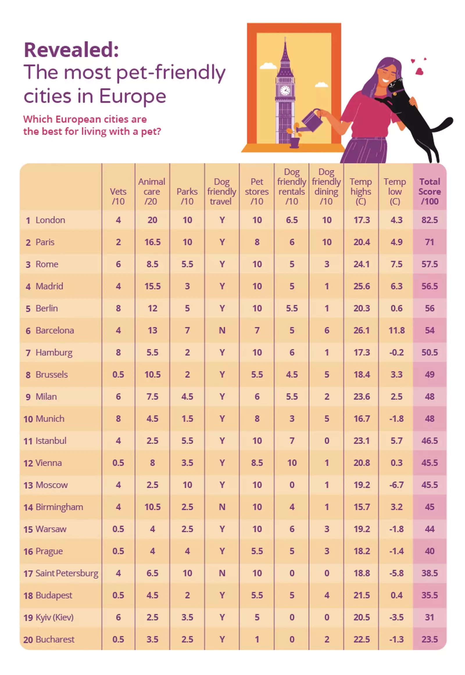 Elenco con i paesi più "pet friendly" d'Europa.