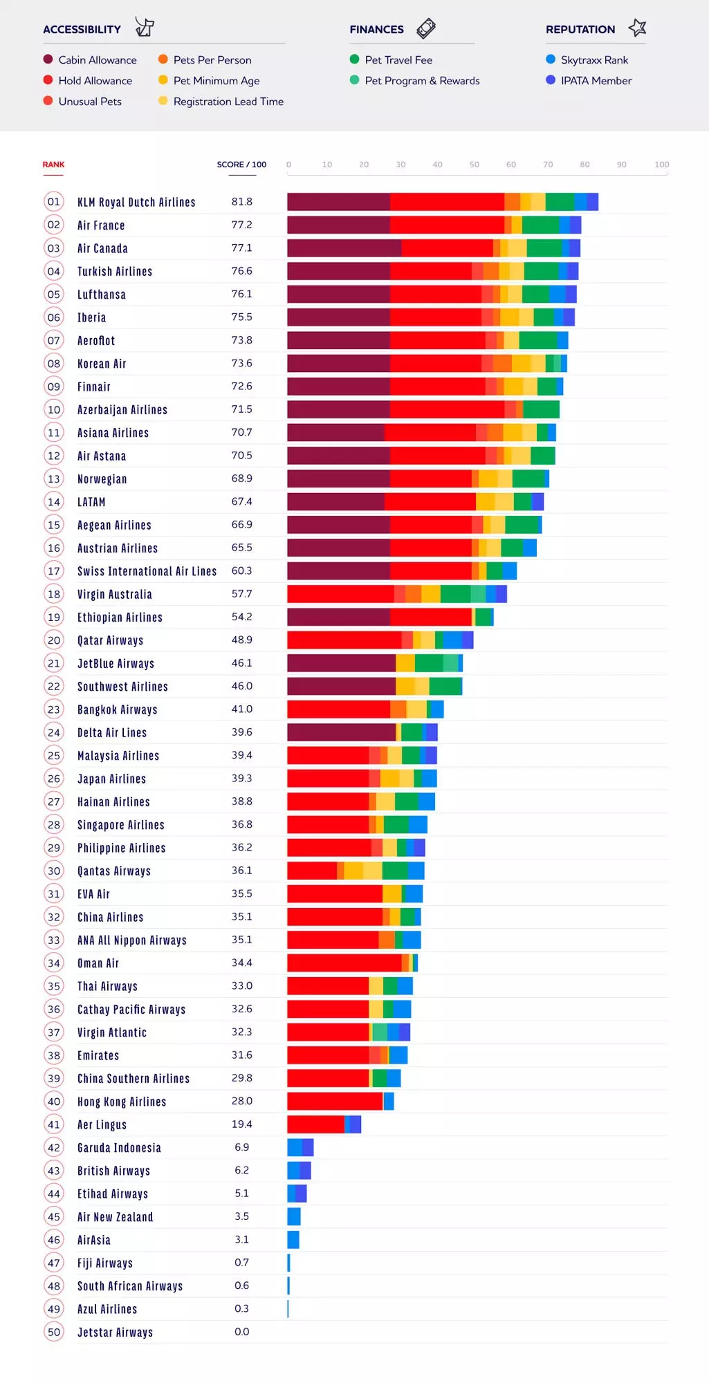 Kompletny ranking prowadzony przez KLM