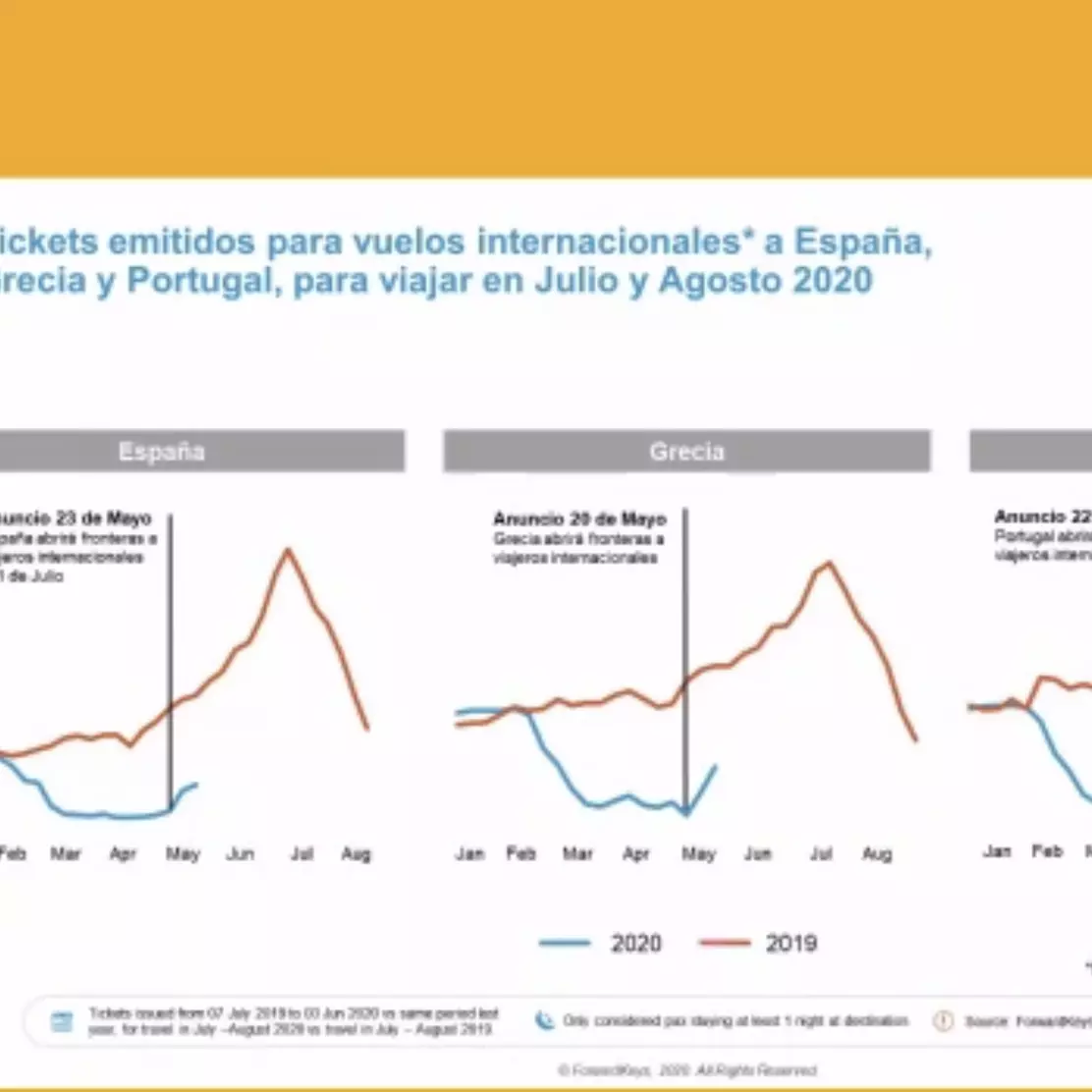 Data on airline tickets issued provided by ForwardKeys