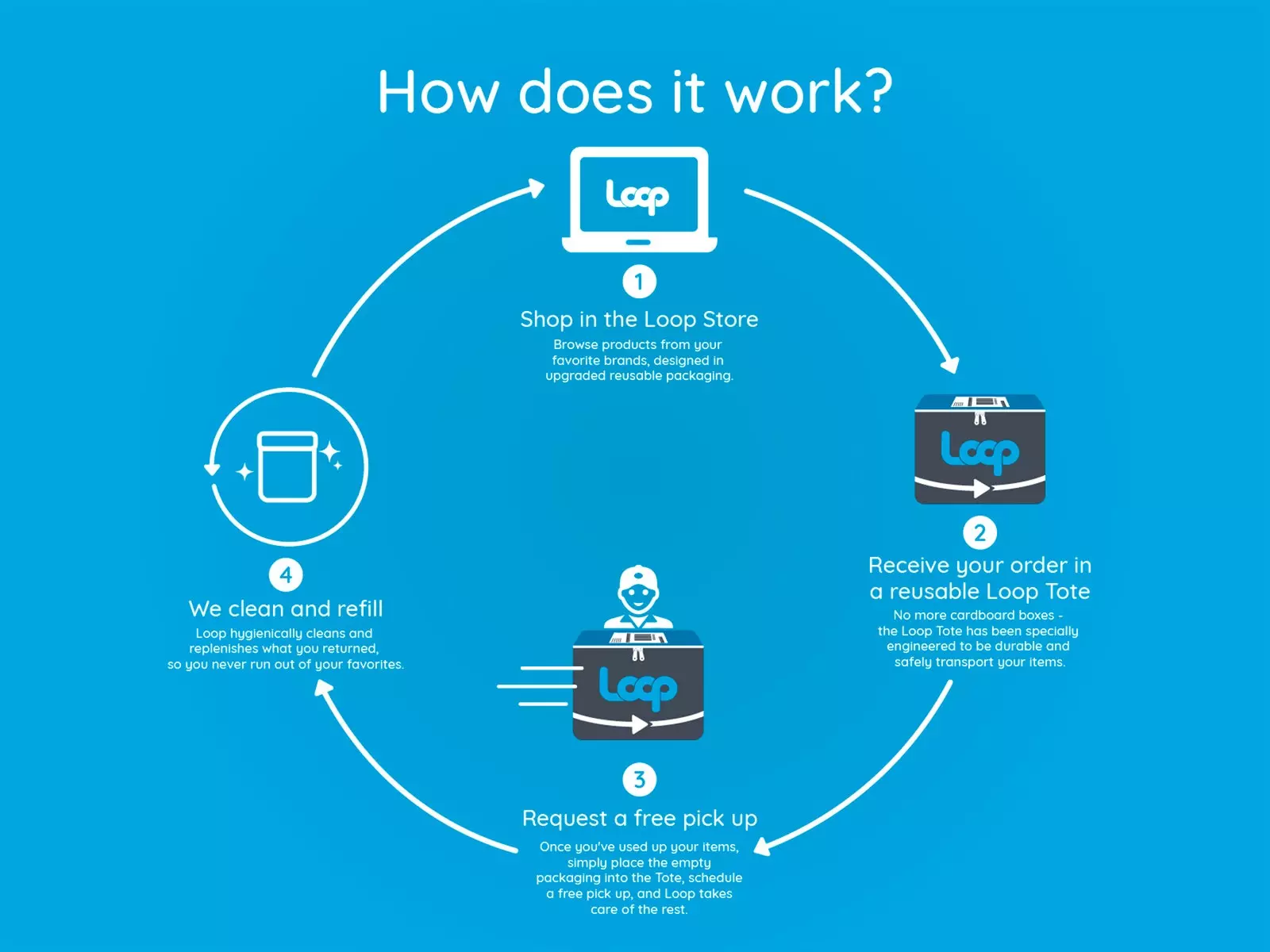 Loop acceptă un proces de cumpărare circular