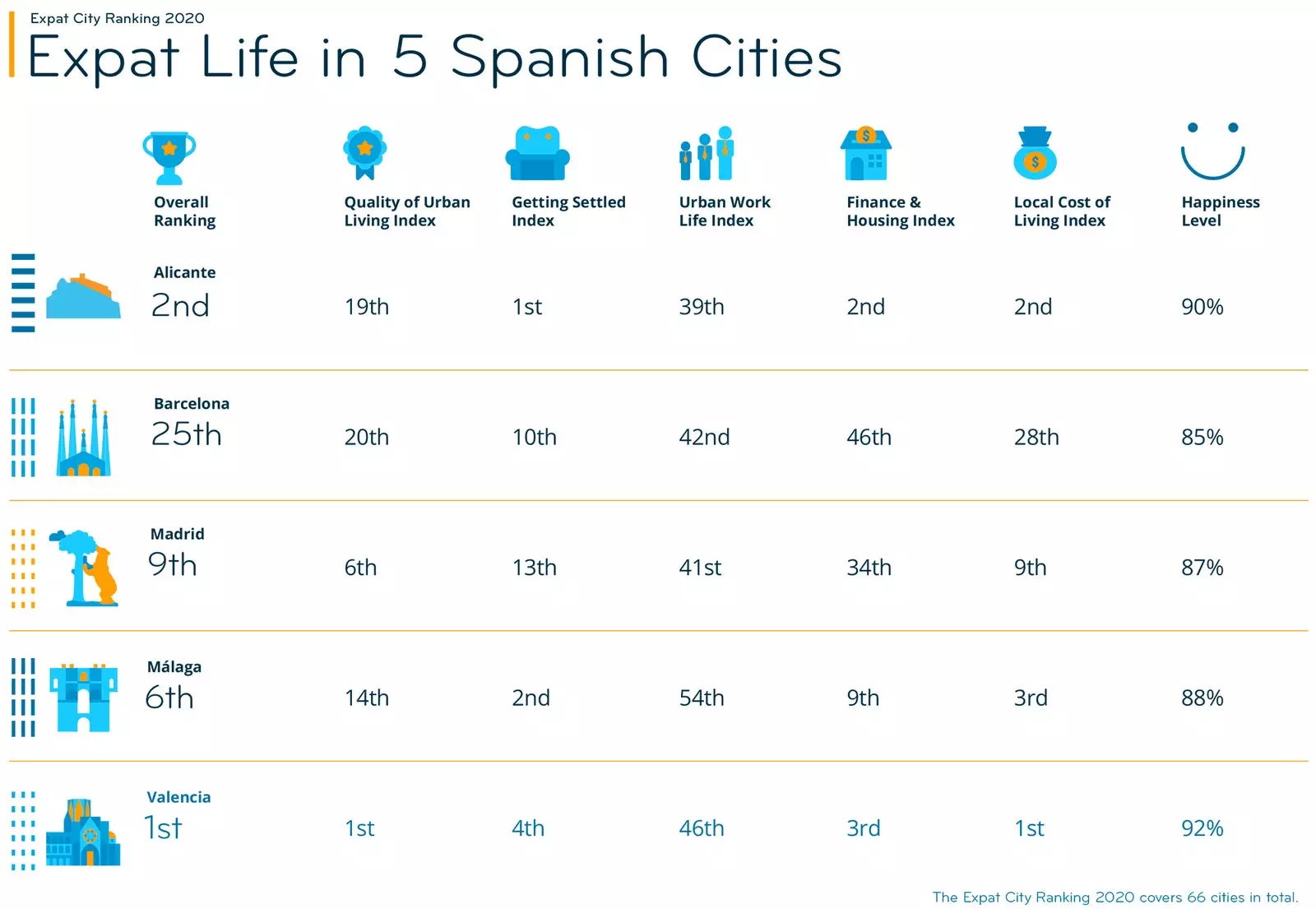 Indicatori Clasamentul orașelor expat 2020