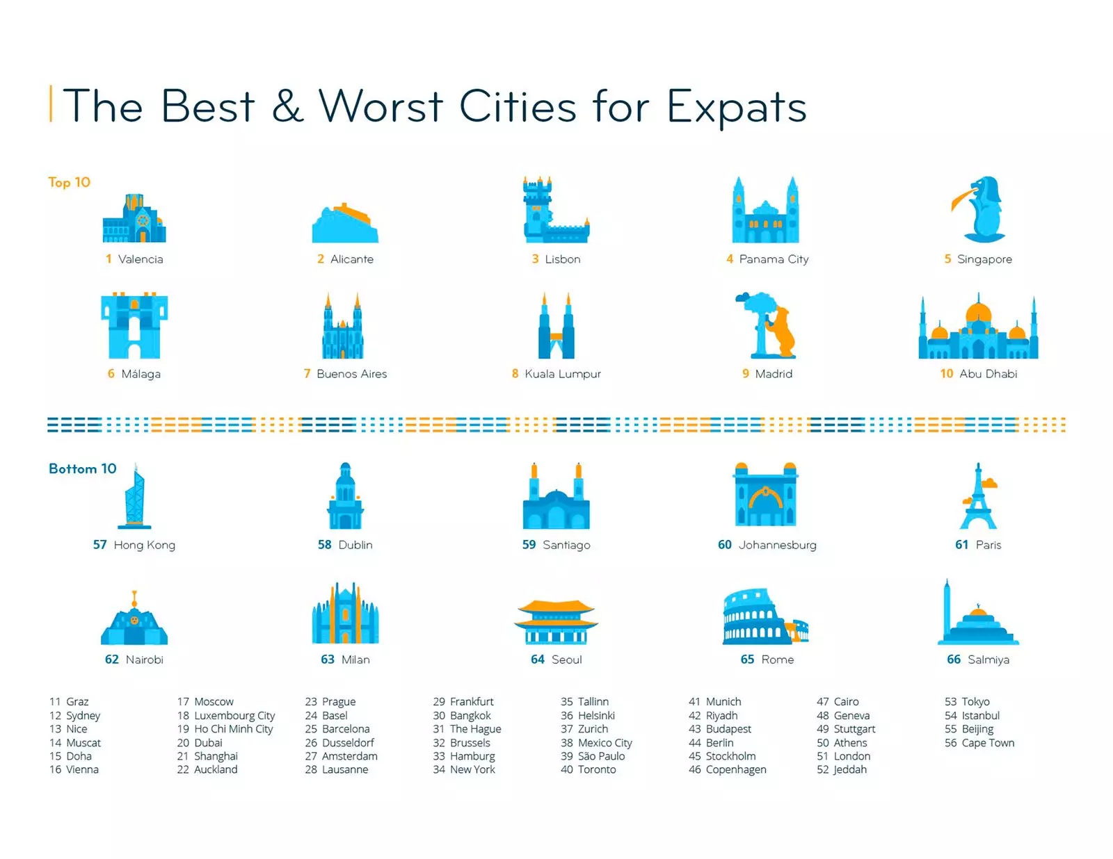 Infografika nejlepší a nejhorší města pro expaty