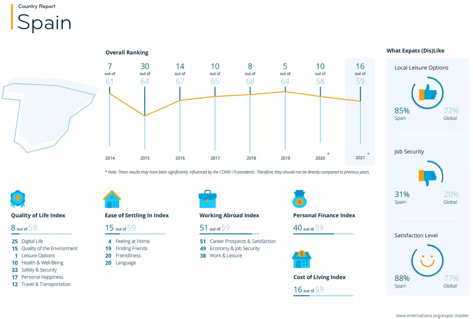 Graficul Spania Expat Insider 2021