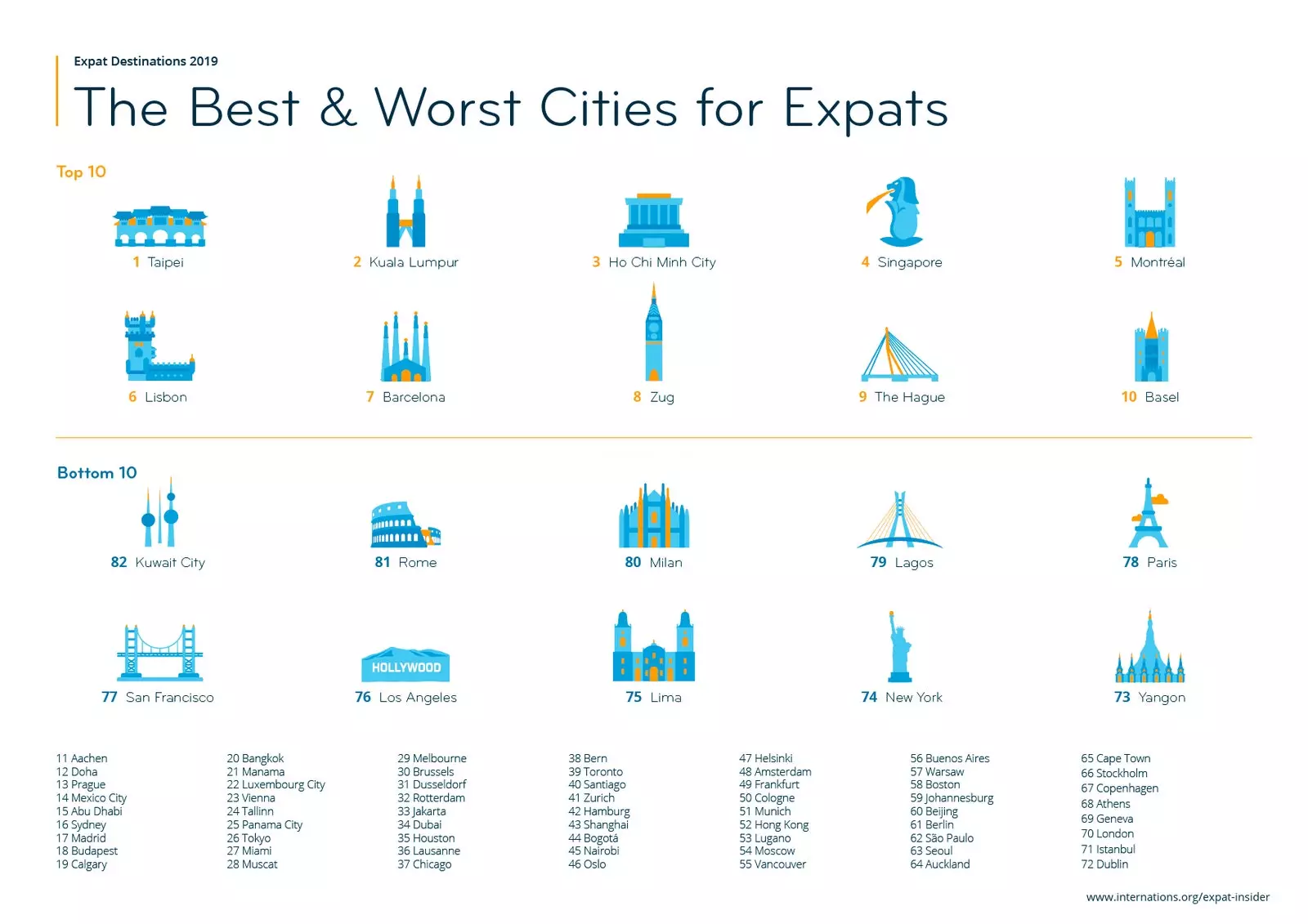 Infografica con le città migliori e peggiori per gli espatriati