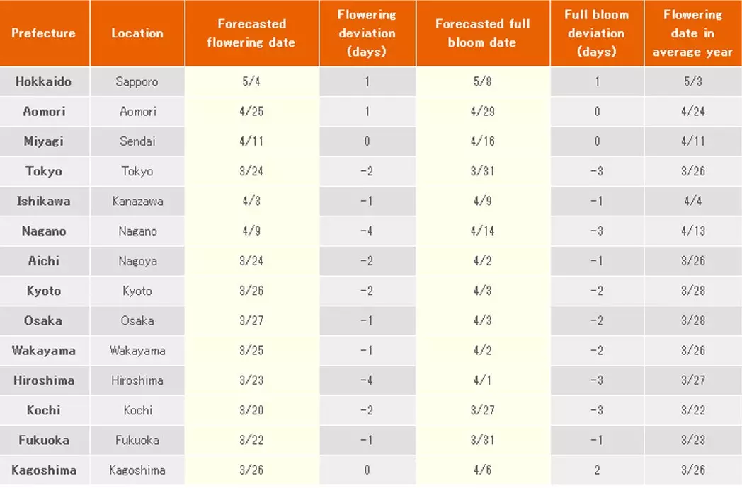 Yaponiya Meteorologiya Korporatsiyasi JMC dan olcha gullashi prognozi