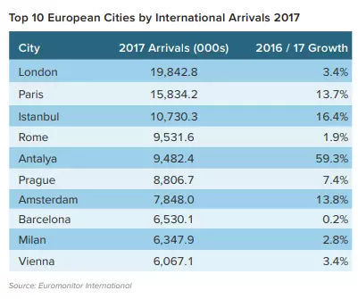 London är den stad med flest internationella ankomster.