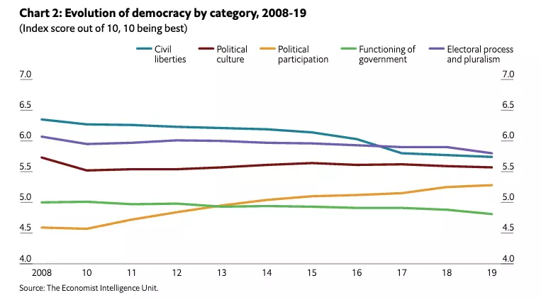 2018'den 2019'a demokrasinin evrimi