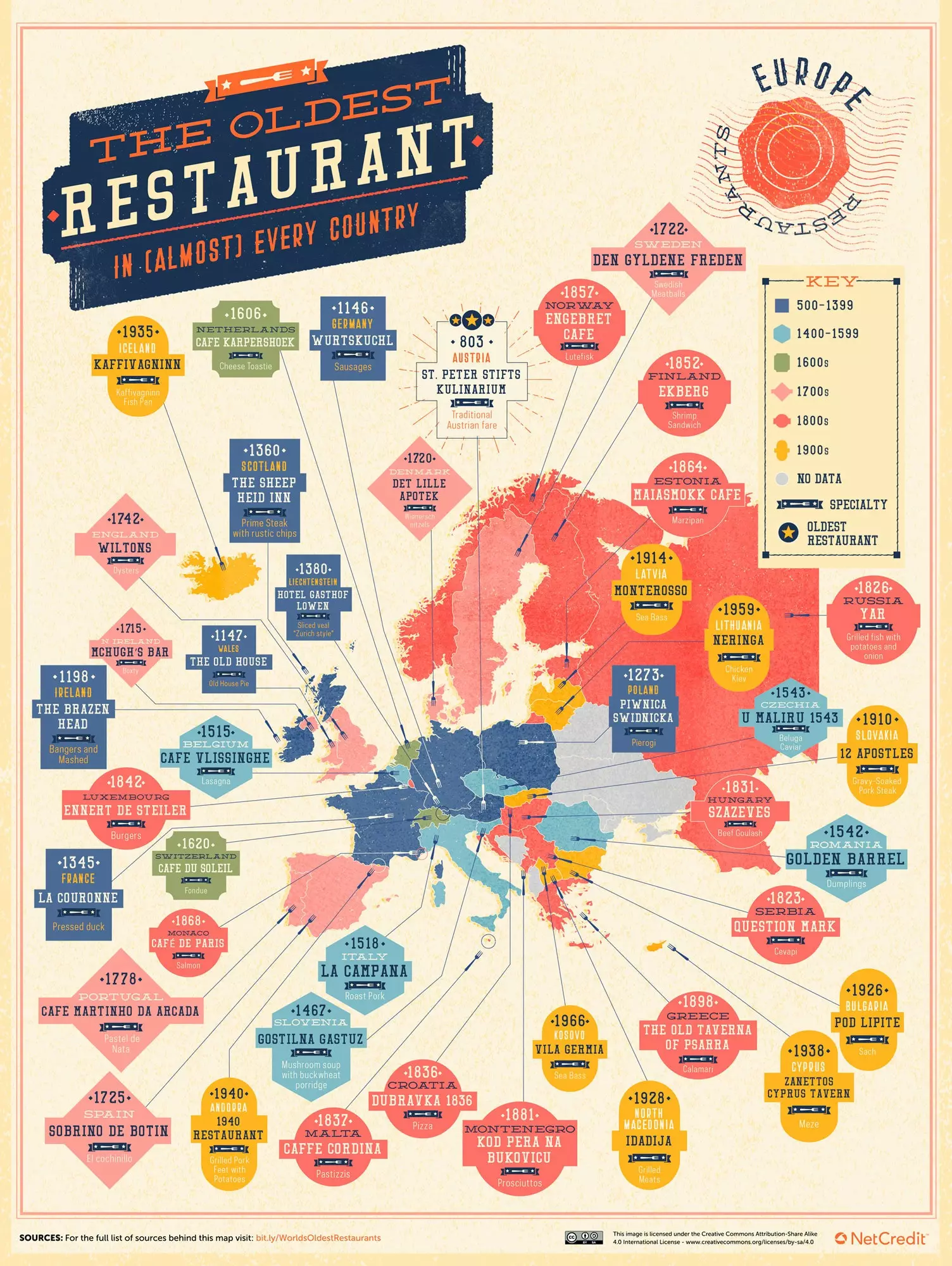 Les plus anciens restaurants d'Europe