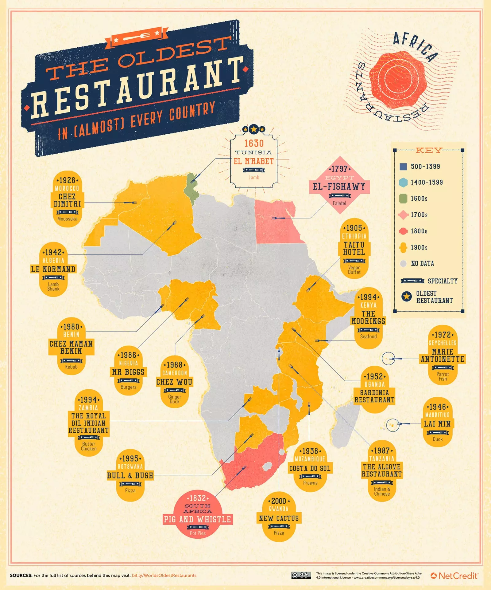 De oudste restaurants in Afrika