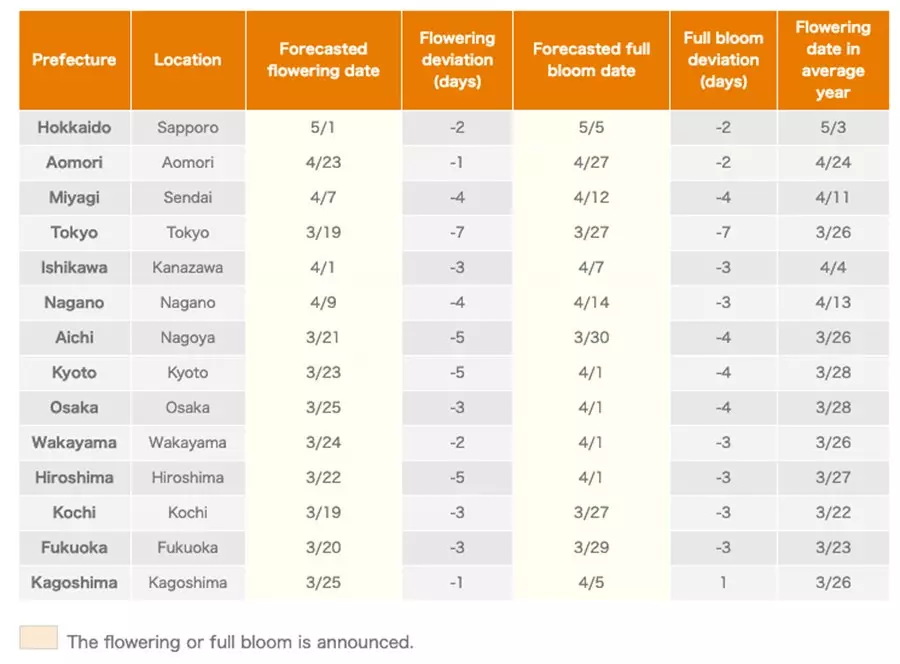 Tabell med de första prognosdatumen för 'sakura'