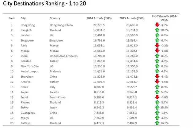 Top 20 gradova koji su primili najviše međunarodnih dolazaka u 2015