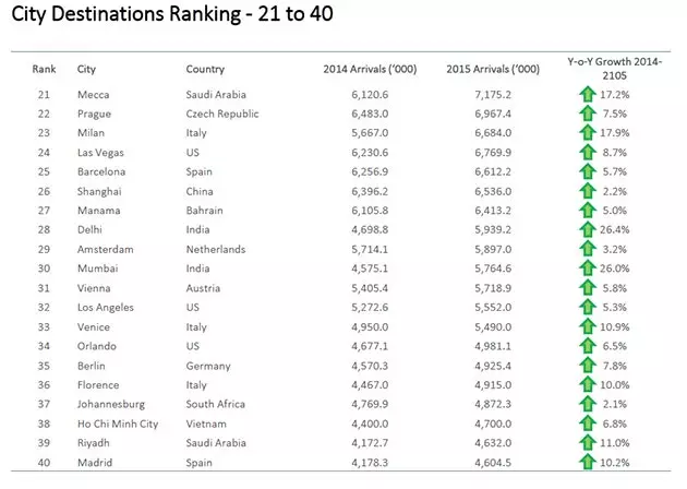 Top 2140 van de steden met de meeste internationale aankomsten in 2015