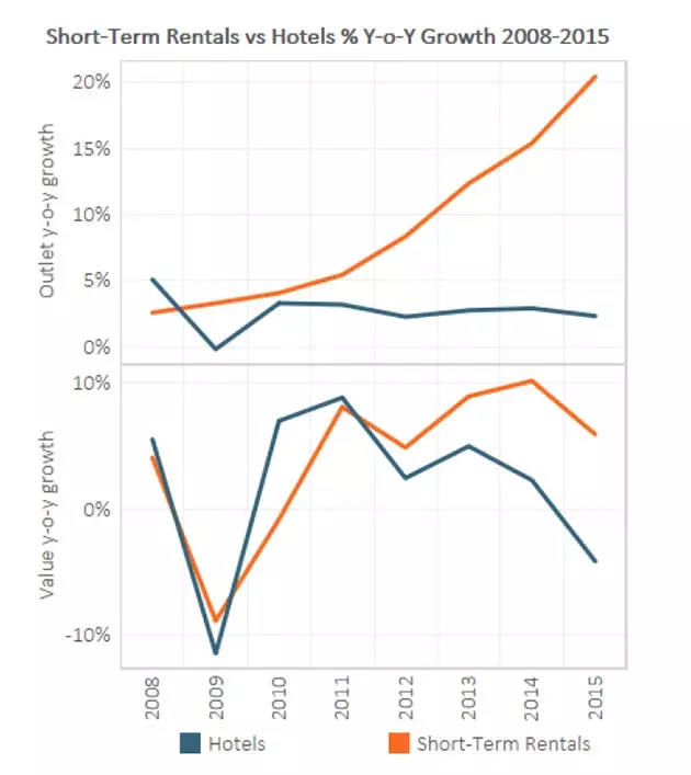 Evoluzione degli alloggi a breve termine vs. Alberghi