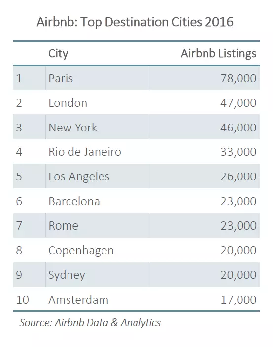 2016-жылы Airbnb менен дүйнө