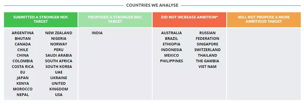 Lista de países que estão fornecendo dados e aqueles que não estão.