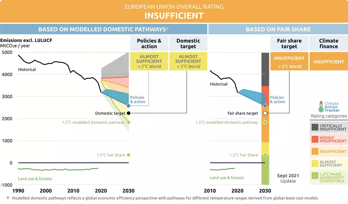 Climate Action Tracker UE.