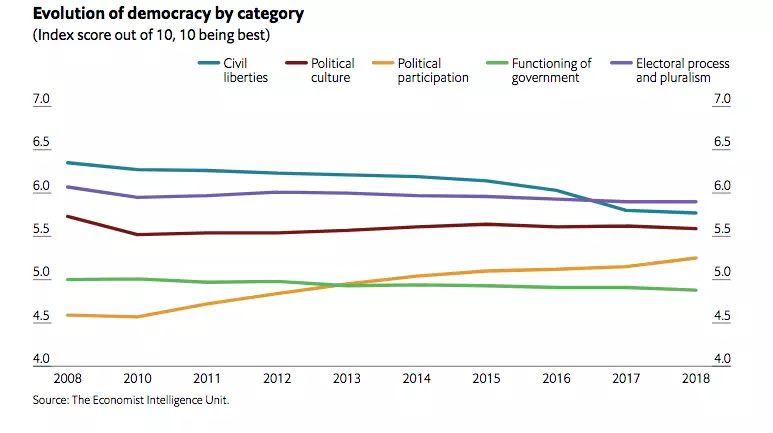 Evolution of democracy by category