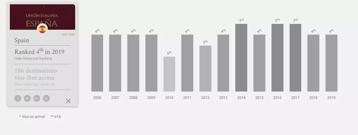 Graphique à barres Henley Passport Index