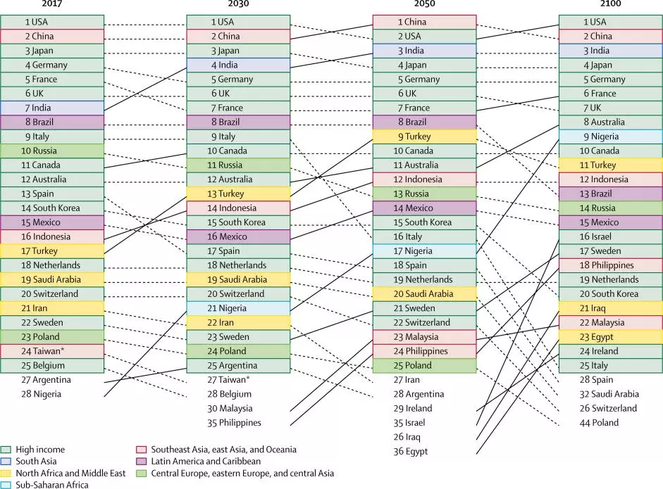 The ranking of world superpowers from 2017 to 2100.