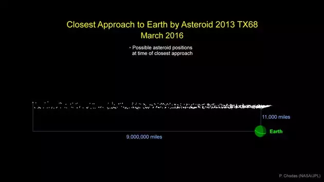 Πιθανές τοποθεσίες του Asteroid 2013 TX68