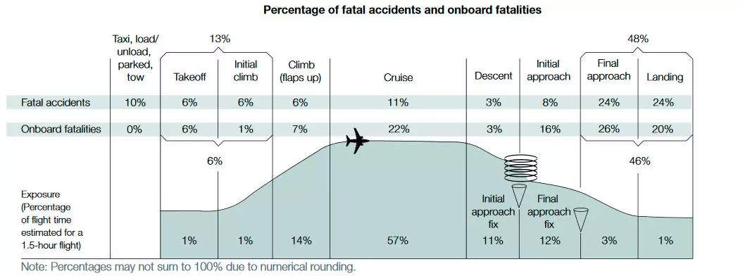 Accidents mortals i morts a bord per fase de vol