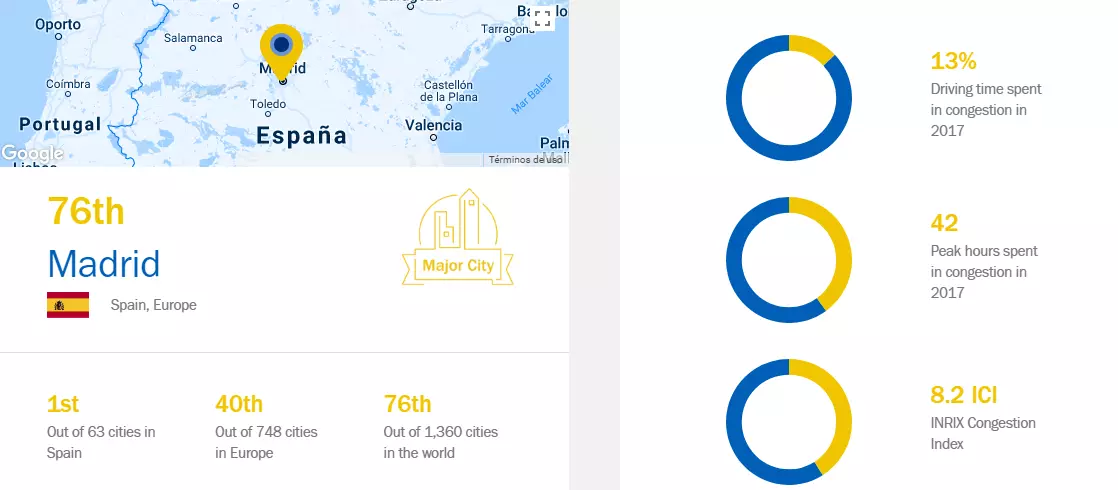 Madrid ima največ prometa v Španiji.