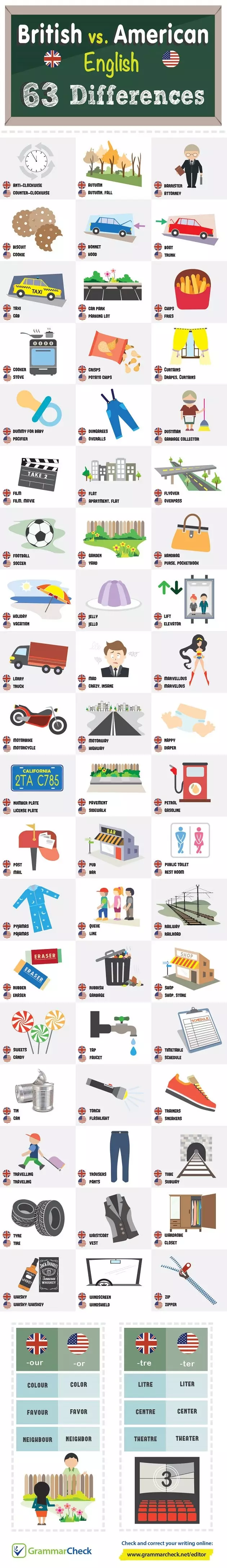 Briti inglise keel vs. Ameerika infograafika, et teid reisidel mõista