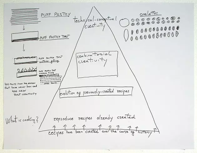 la pyramide créative