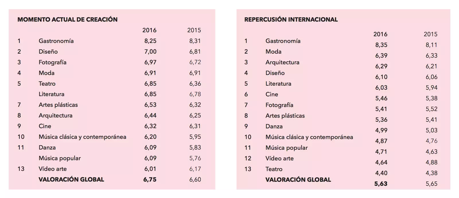 Kulturobservatoriet i Spanien