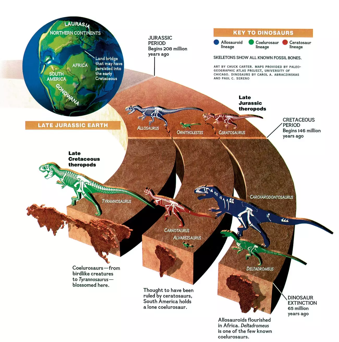 Dinosaur, apa yang kita tahu tentang mereka?