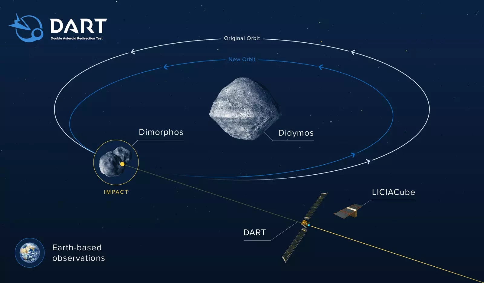 Infografis menunjukkan efek dampak DART pada orbit Didymos B