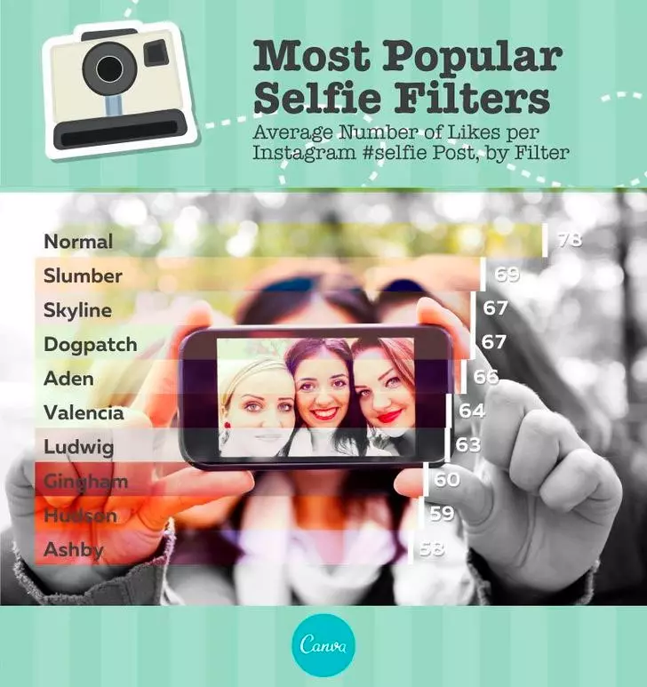 The most popular filters for taking selfies