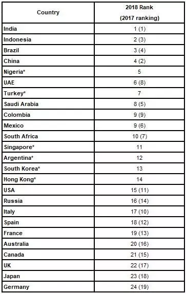 The ranking of most digital travelers of 2018.