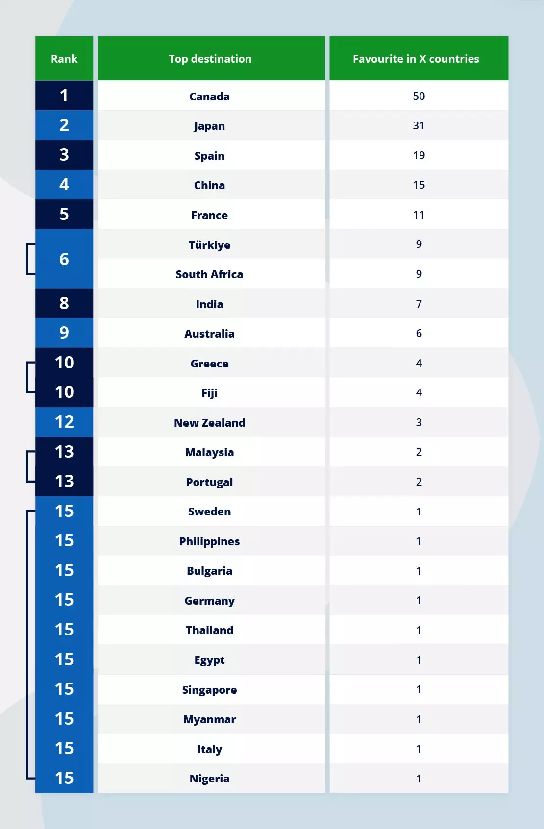 Kedudukan negara paling popular untuk dipindahkan