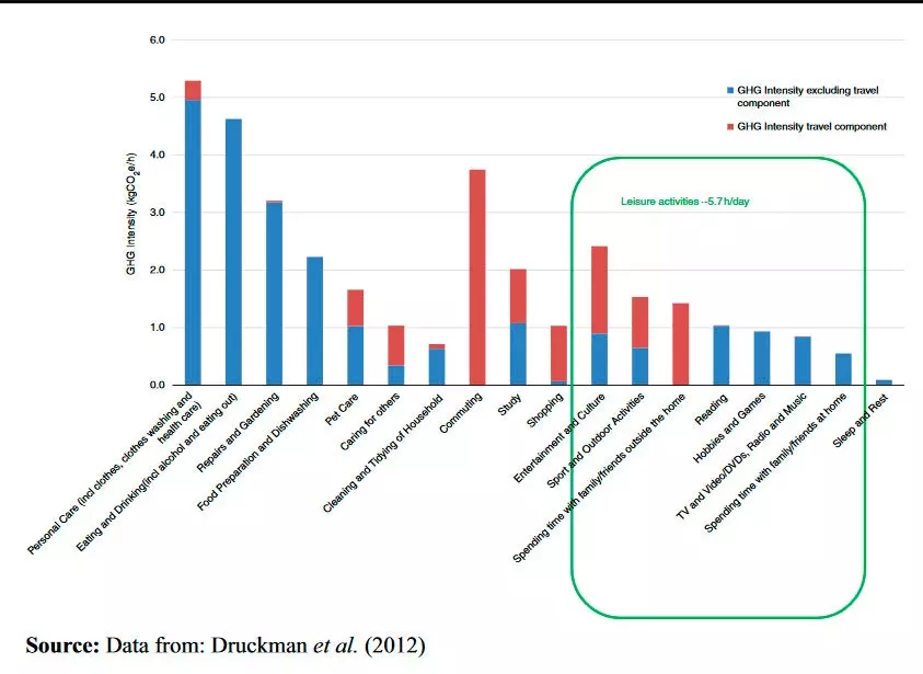Intenzitet ugljičnog otiska u načinima provođenja vremena u Velikoj Britaniji