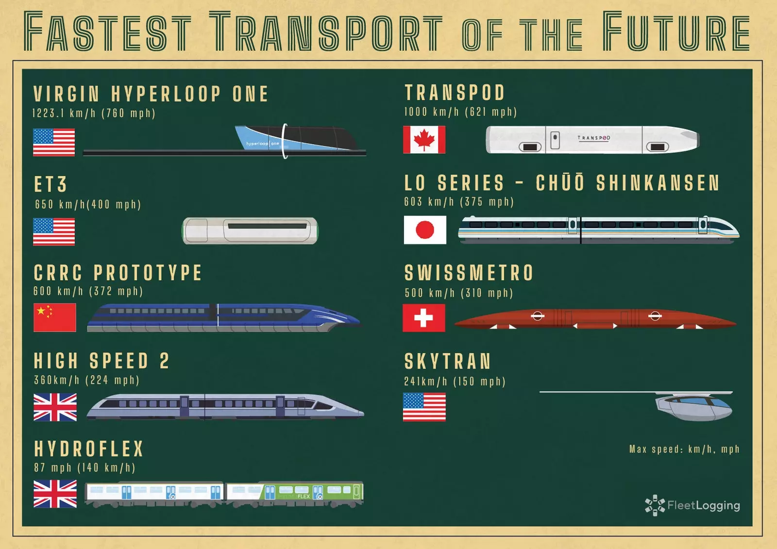 Brži transport budućnosti