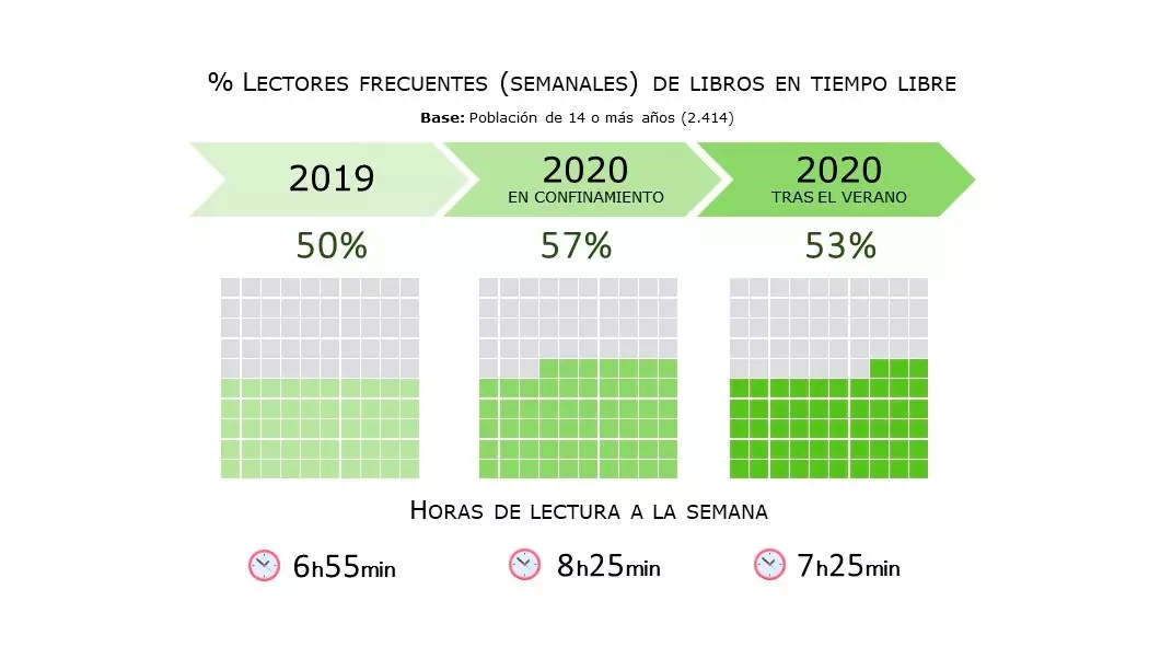 Leitores frequentes semanais