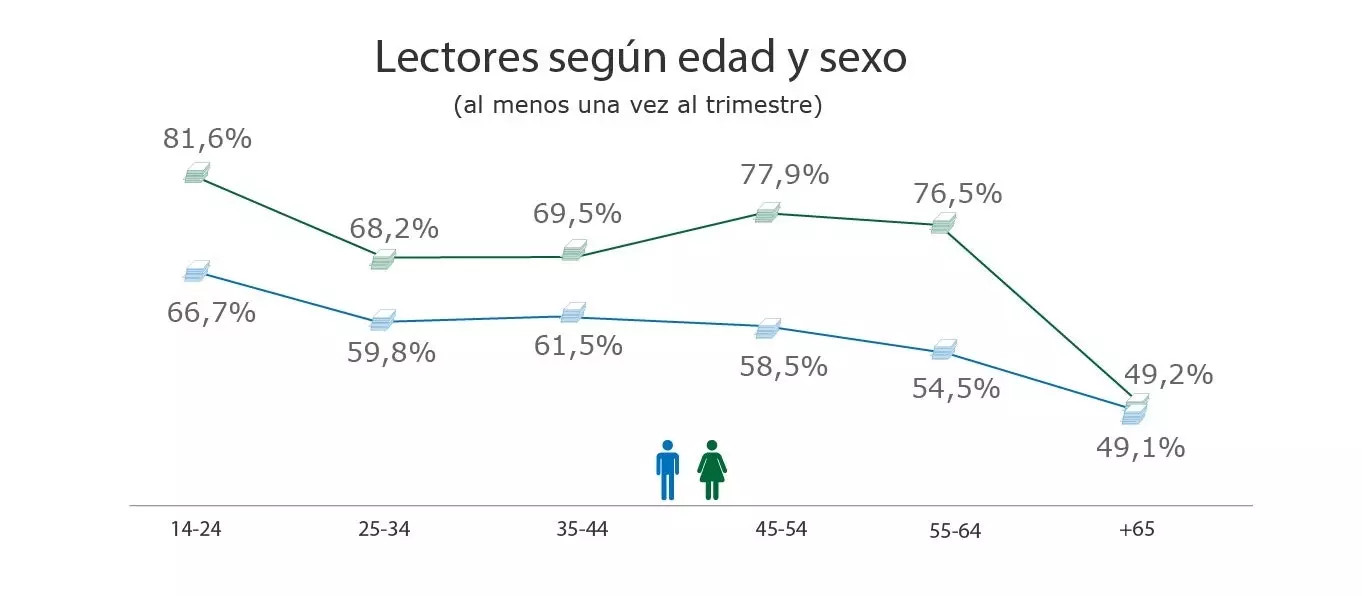 Lexuesit sipas moshës dhe gjinisë