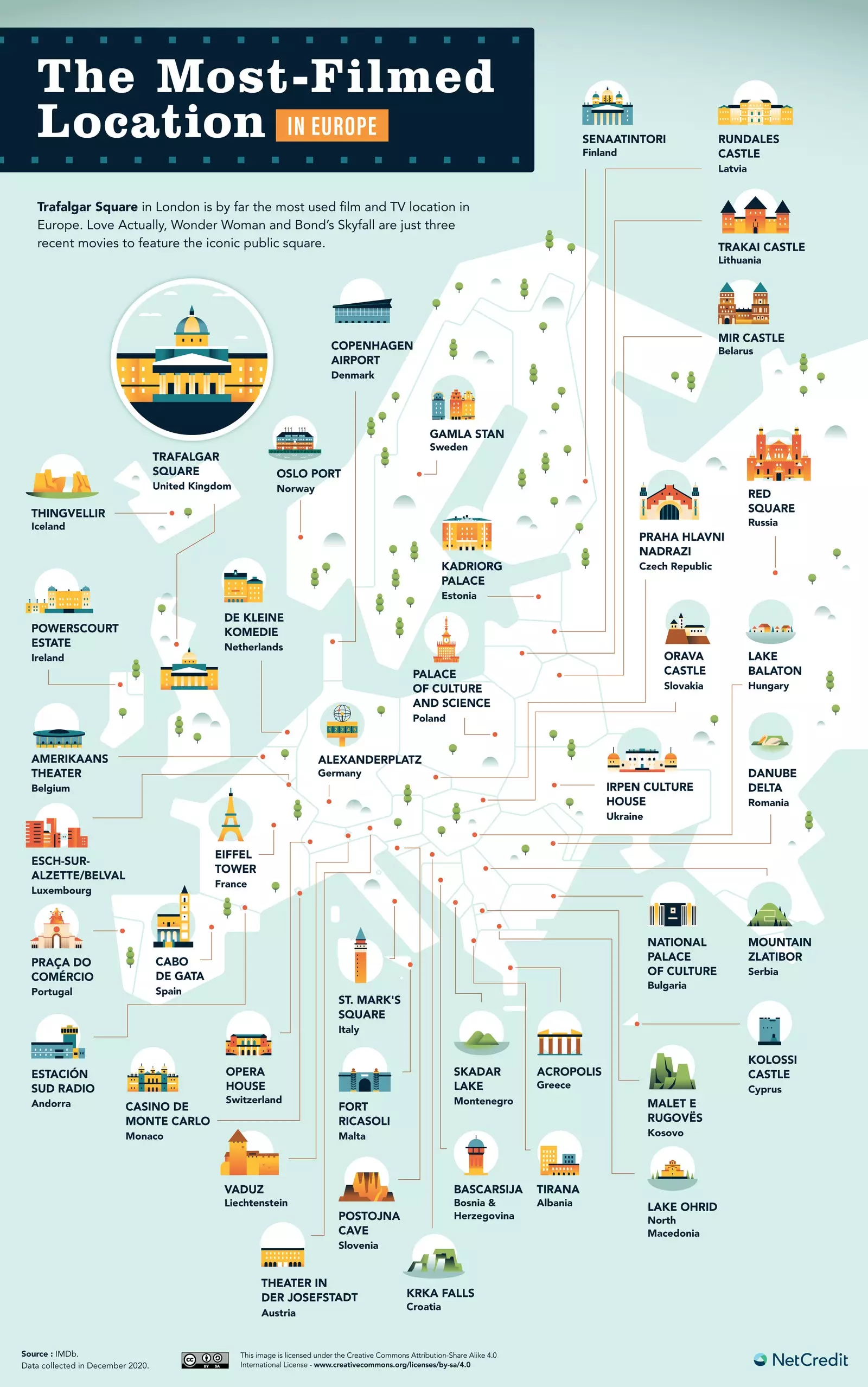 The most shot film sets in Europe