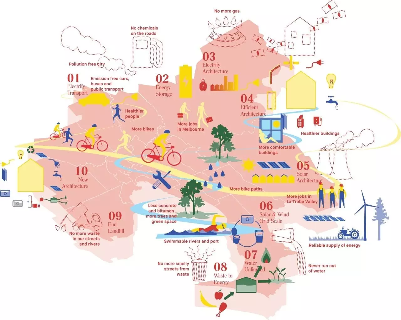 Hoe zelfvoorzienend Melbourne te organiseren?