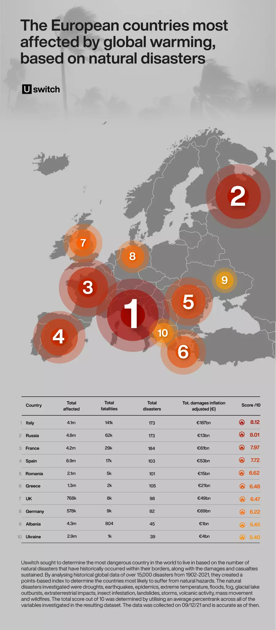 Oto lista krajów najbardziej dotkniętych globalnym ociepleniem