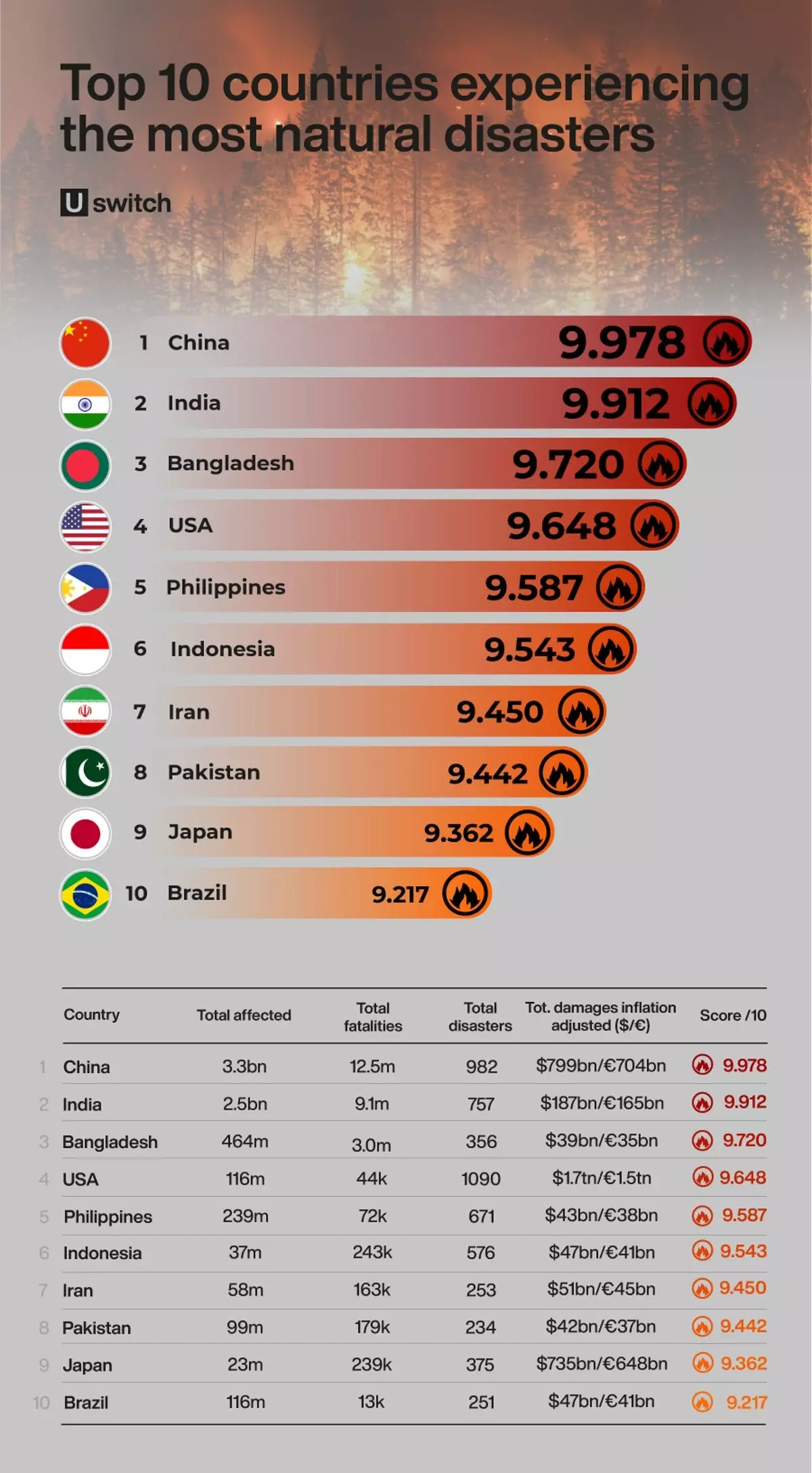 Dëst ass d'Lëscht vun de Länner, déi am meeschte vun der globaler Erwiermung betraff sinn